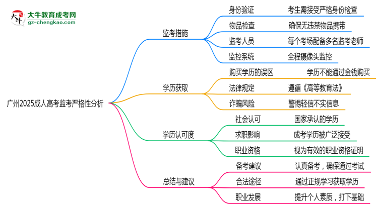 广州2025成人高考监考到底严不严格的?思维导图