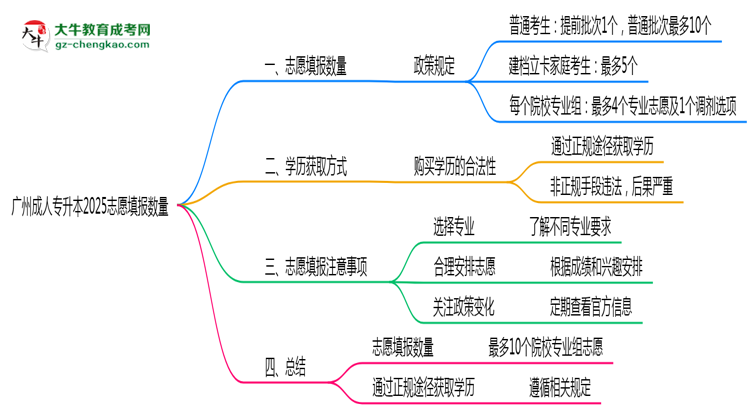 广州成人专升本2025志愿填报数量最多几个？思维导图