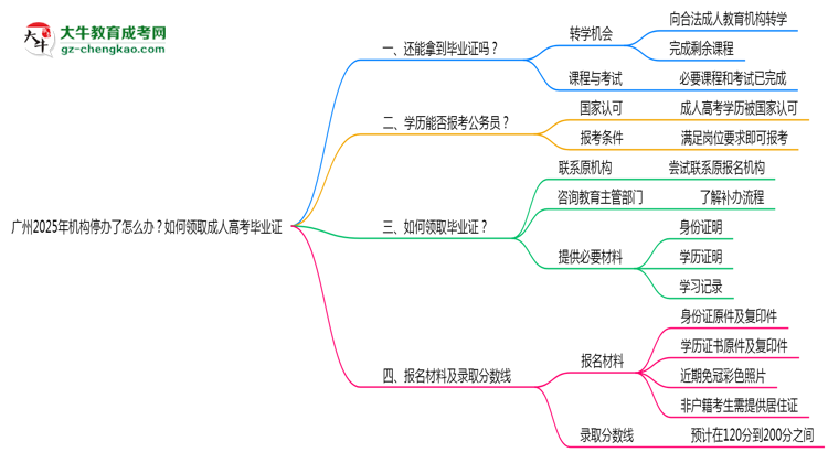 广州2025年机构停办了怎么办?如何领取成人高考毕业证思维导图