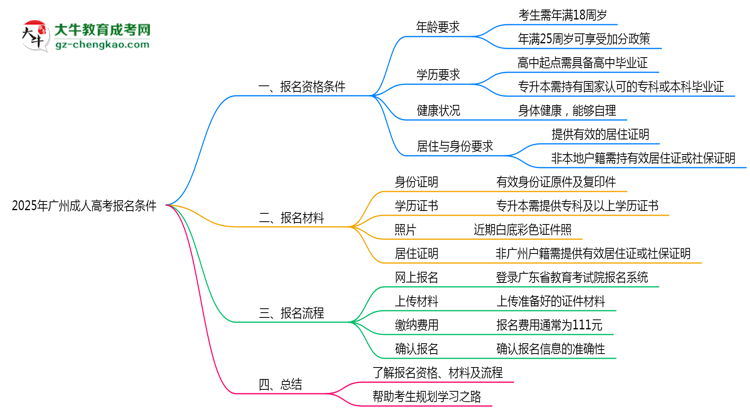 2025年广州成人高考报名需要满足什么资格条件?思维导图