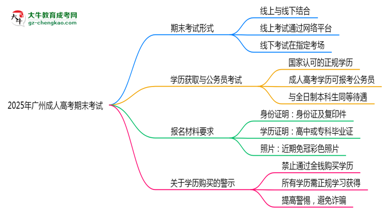 2025年广州成人高考期末考试形式是线上还是线下考?思维导图