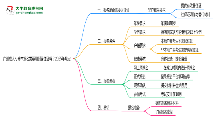 广州成人专升本报名需要用到居住证吗？2025年规定思维导图