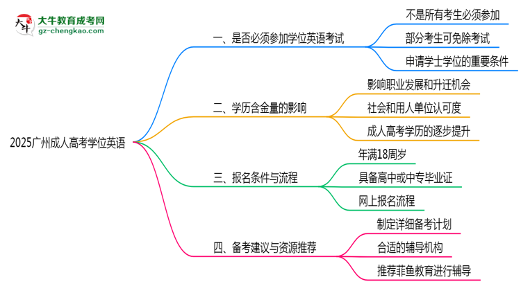 2025广州成人高考学位英语一定要考吗?思维导图