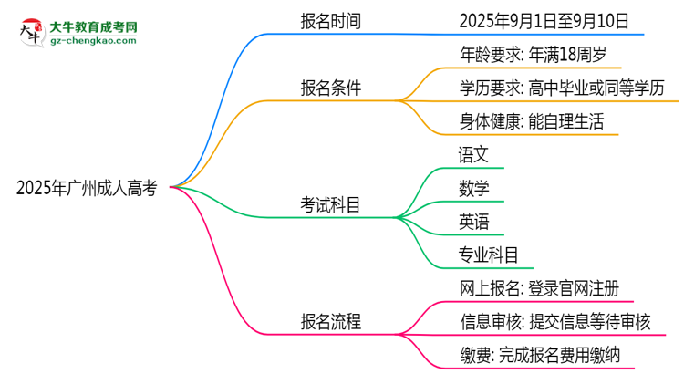 2025年广州成人高考报名截止日期什么时候?思维导图