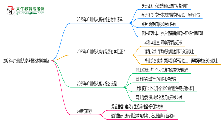 2025年广州成人高考报名材料准备哪些?(附清单)思维导图