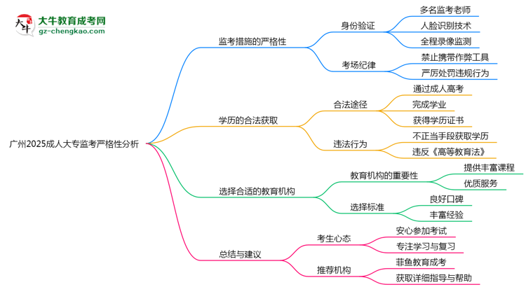 广州2025成人大专监考到底严不严格的？思维导图