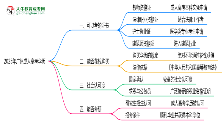 广州成人高考学历2025年可考的证书有哪些？思维导图