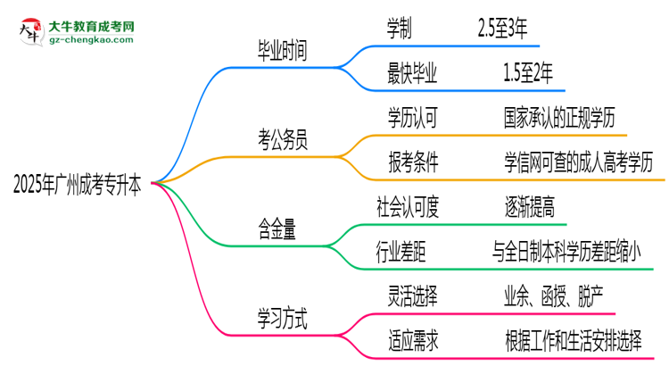 广州成人专升本2025年最快毕业拿证要几年？思维导图
