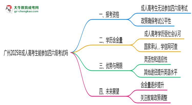 广州2025年成人高考生能参加四六级考试的吗?思维导图