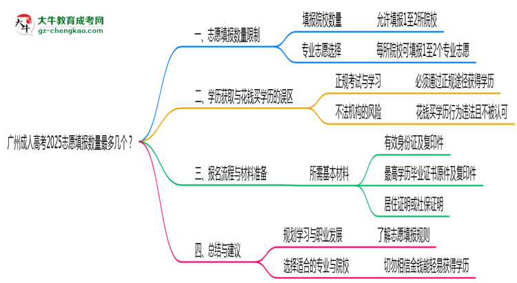 广州成人高考2025志愿填报数量最多几个？思维导图