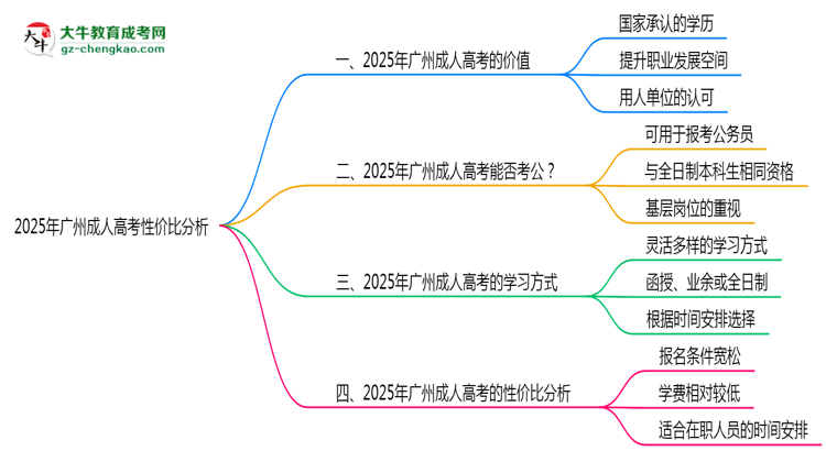 2025年广州成人高考还值得考吗?性价比分析思维导图