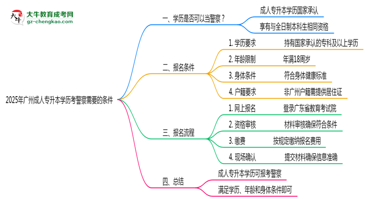 2025年广州成人专升本学历考警察需要的条件思维导图