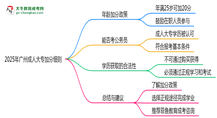 2025年广州成人大专加分细则：满多少岁能加分？思维导图