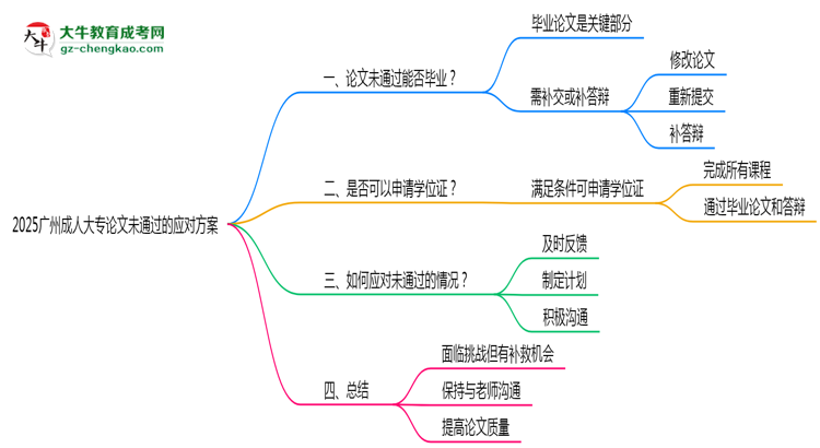 2025广州成人大专论文没通过能毕业吗？补救毕业方案思维导图