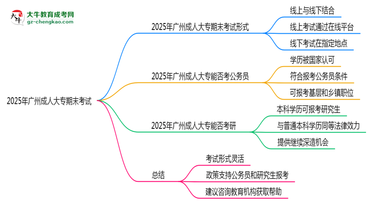 2025年广州成人大专期末考试形式是线上还是线下考？思维导图