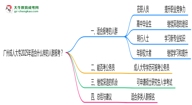 广州成人大专2025年适合什么样的人群报考？思维导图