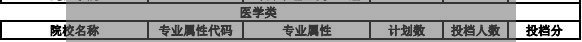 广东报考成人高考临床医学本科要多少分